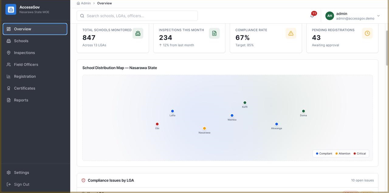 AccessGov EduGov admin overview showing schools monitored, inspections, compliance rate, and a school distribution map for Nasarawa State